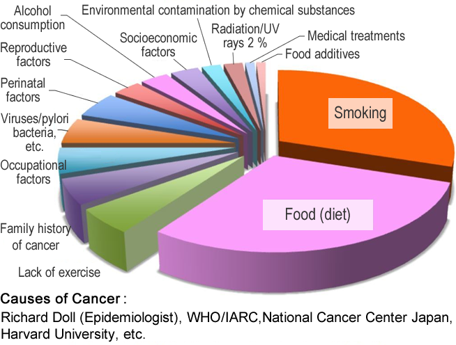 carcinogens cancer